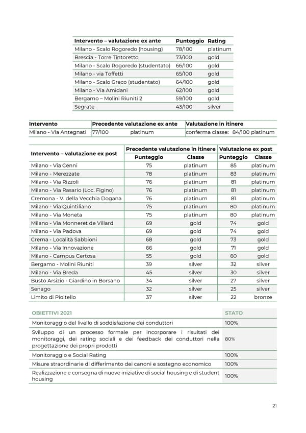 2021 | Relazione Annuale di Impatto - Page 21