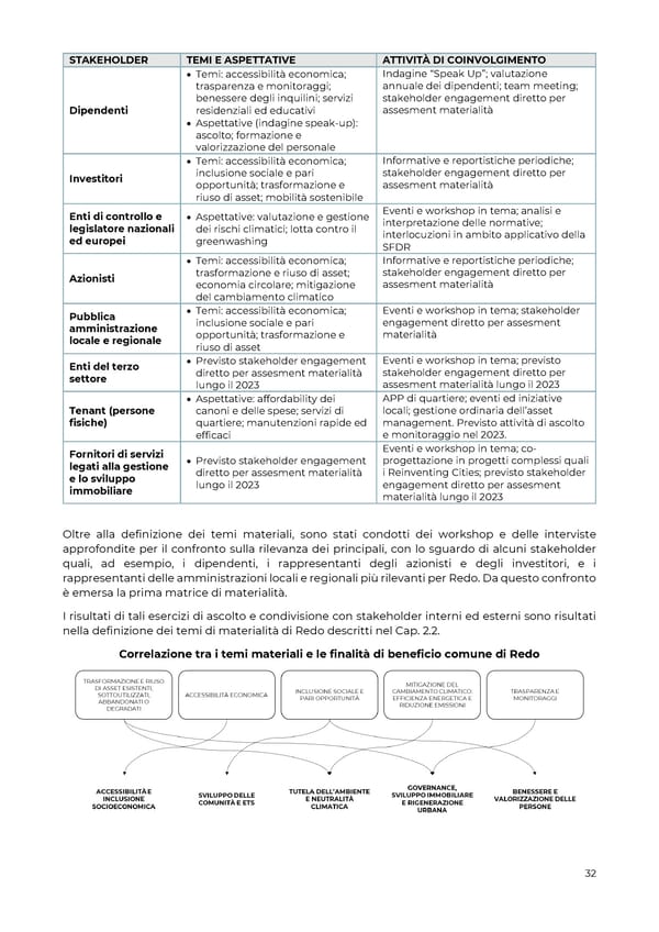 2022 | Relazione Annuale di Impatto - Page 33