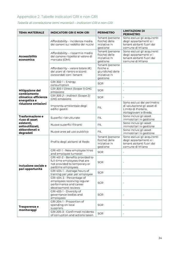 2022 | Relazione Annuale di Impatto - Page 35